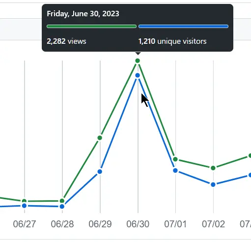 GitHub growth spike after Product Hunt launch