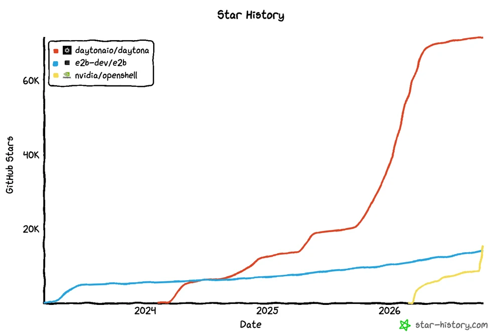 Star history of Daytona, E2B and OpenShell