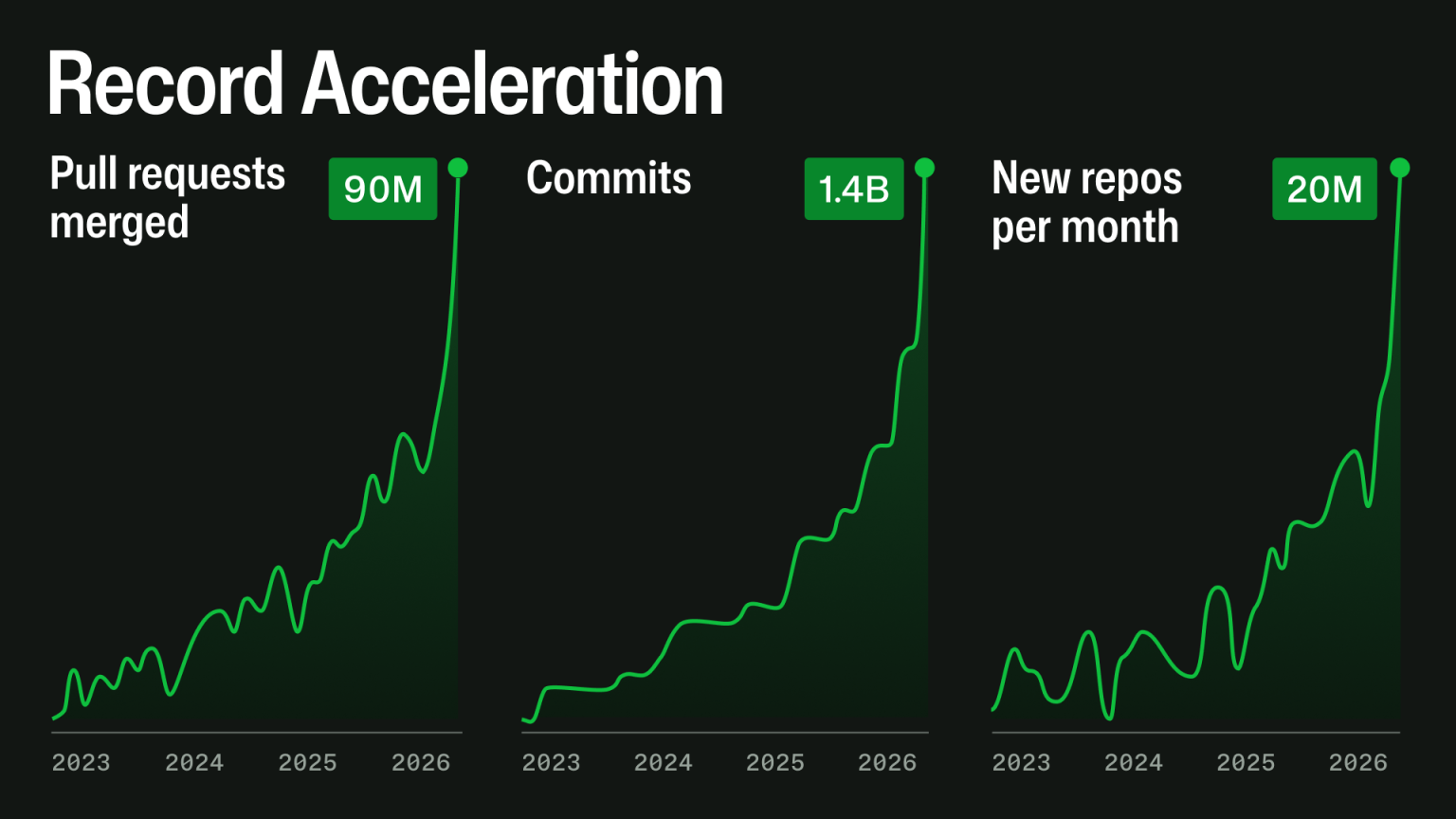 GitHub record acceleration: 90M PRs merged, 1.4B commits, 20M new repos per month