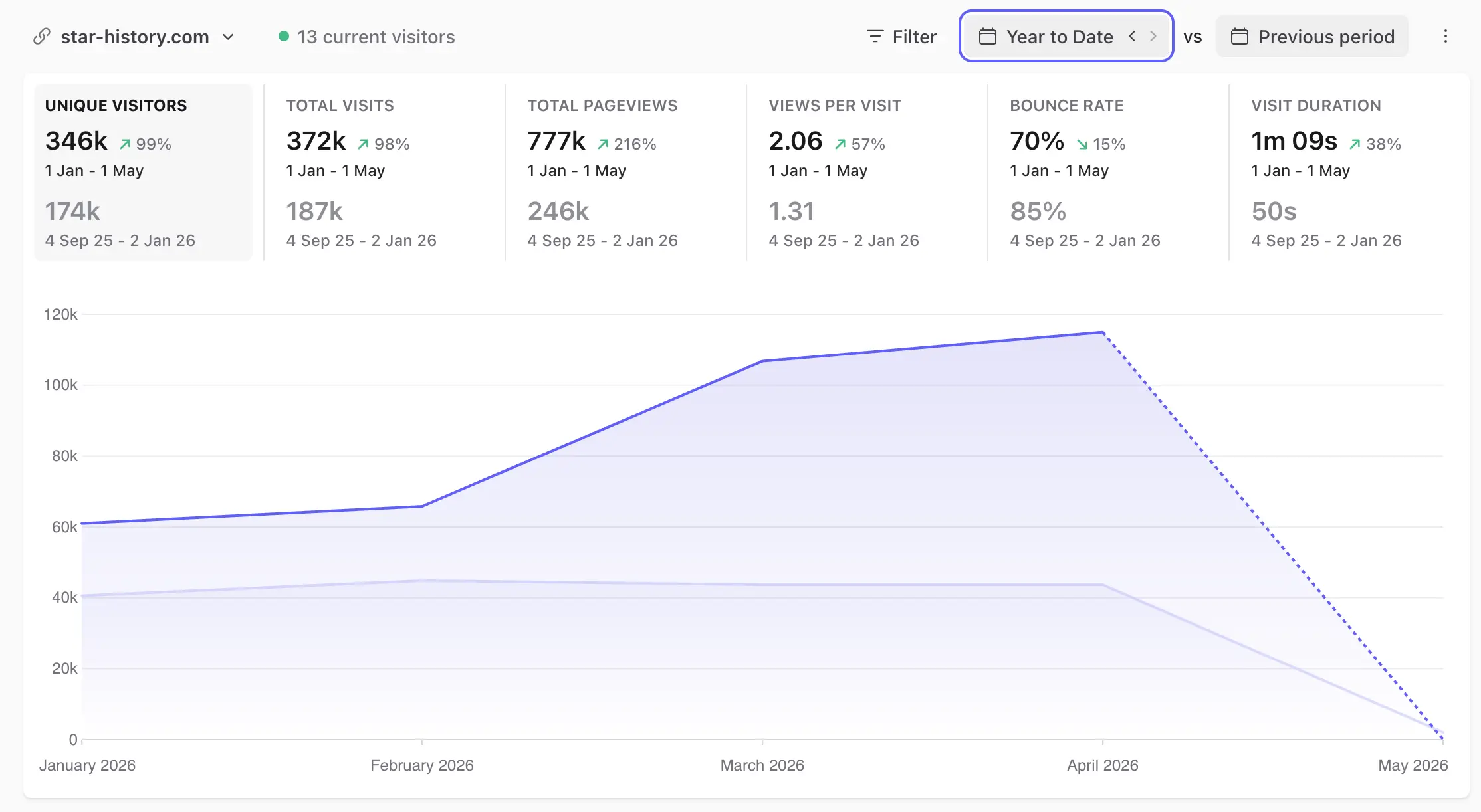 star-history.com year-to-date traffic: 346k unique visitors, up 99% YoY