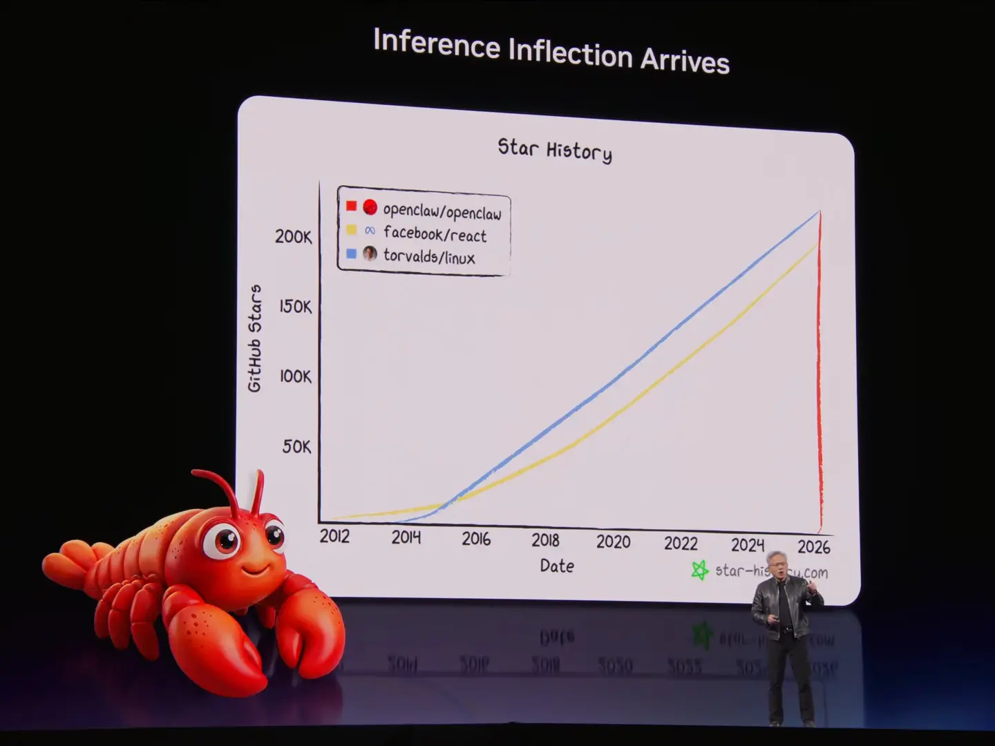 Jensen Huang presenting a Star History chart of OpenClaw at the NVIDIA keynote