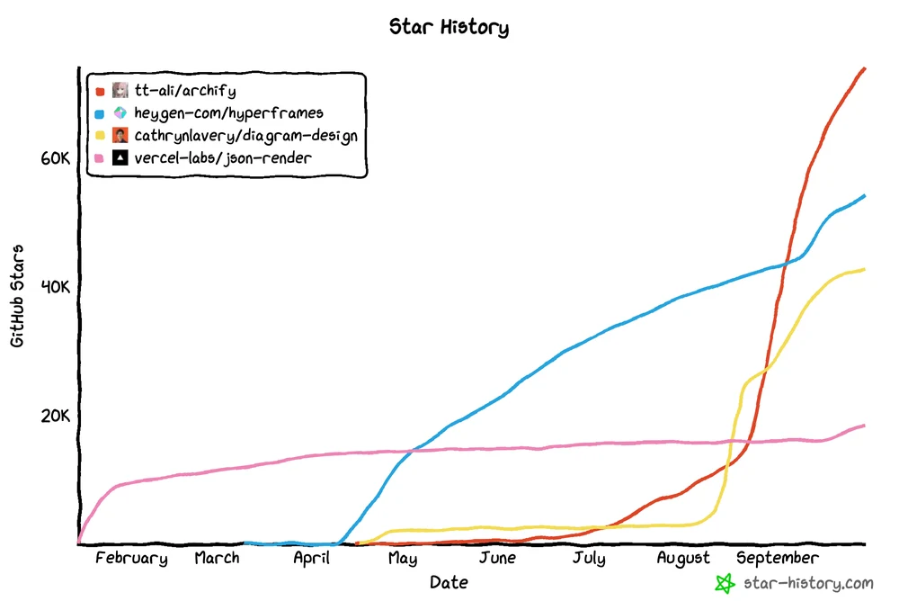 Star history of Archify, HyperFrames, Diagram Design and json-render