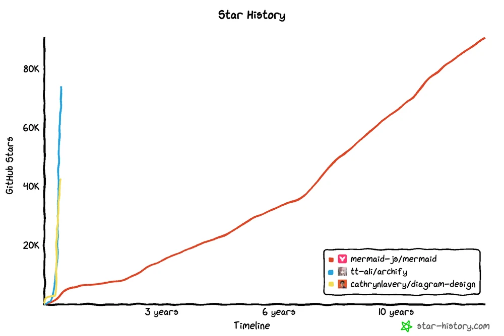 Star history of Mermaid, Archify and Diagram Design, counted from each repo's first day