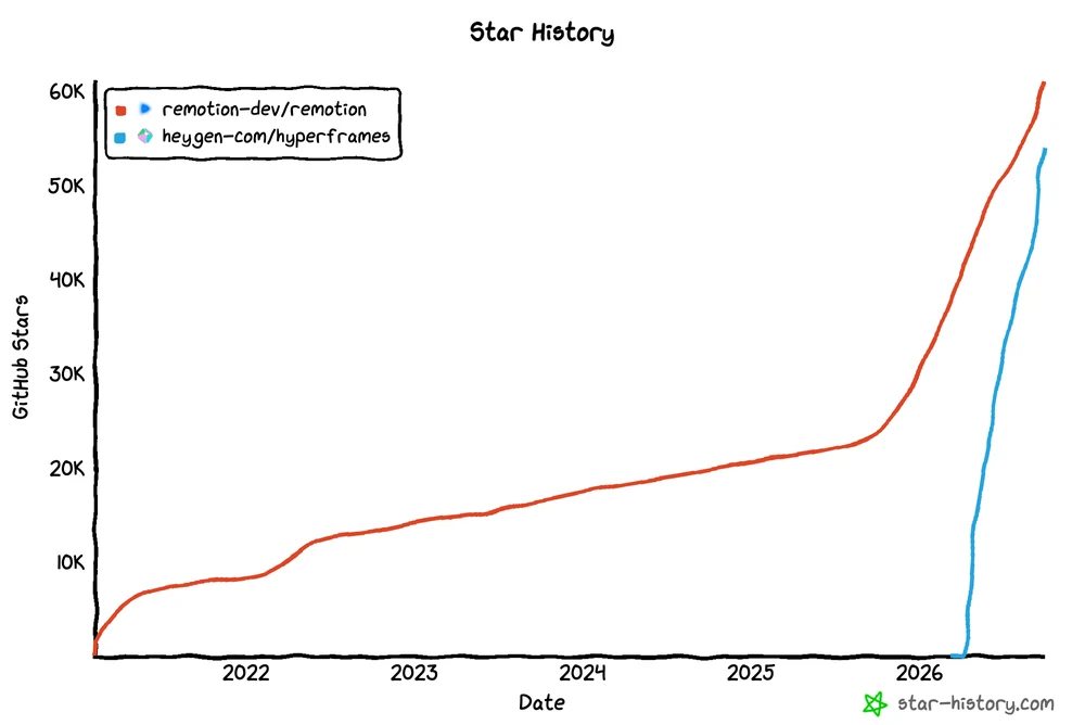 Star history of Remotion and HyperFrames