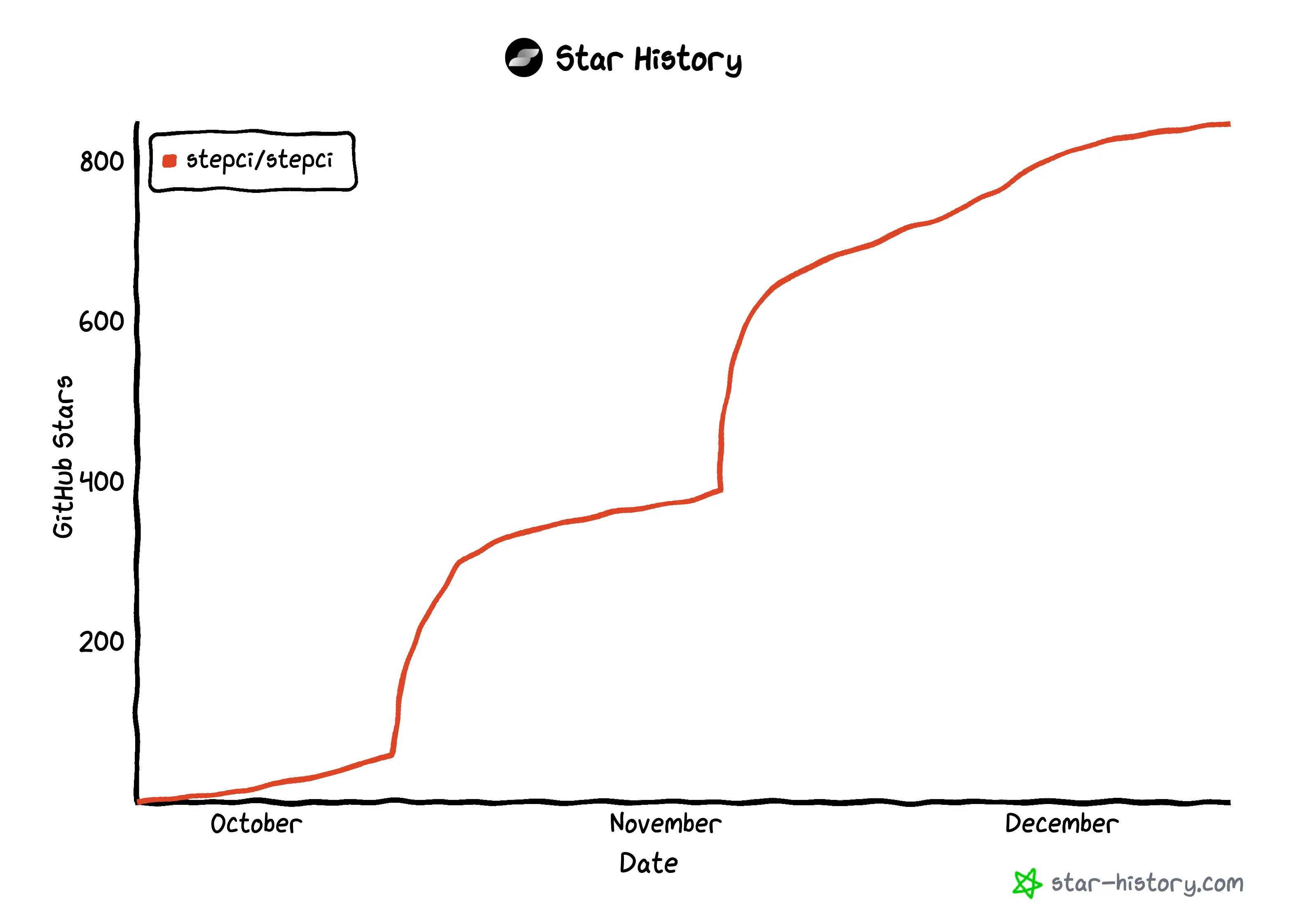 stepci star history