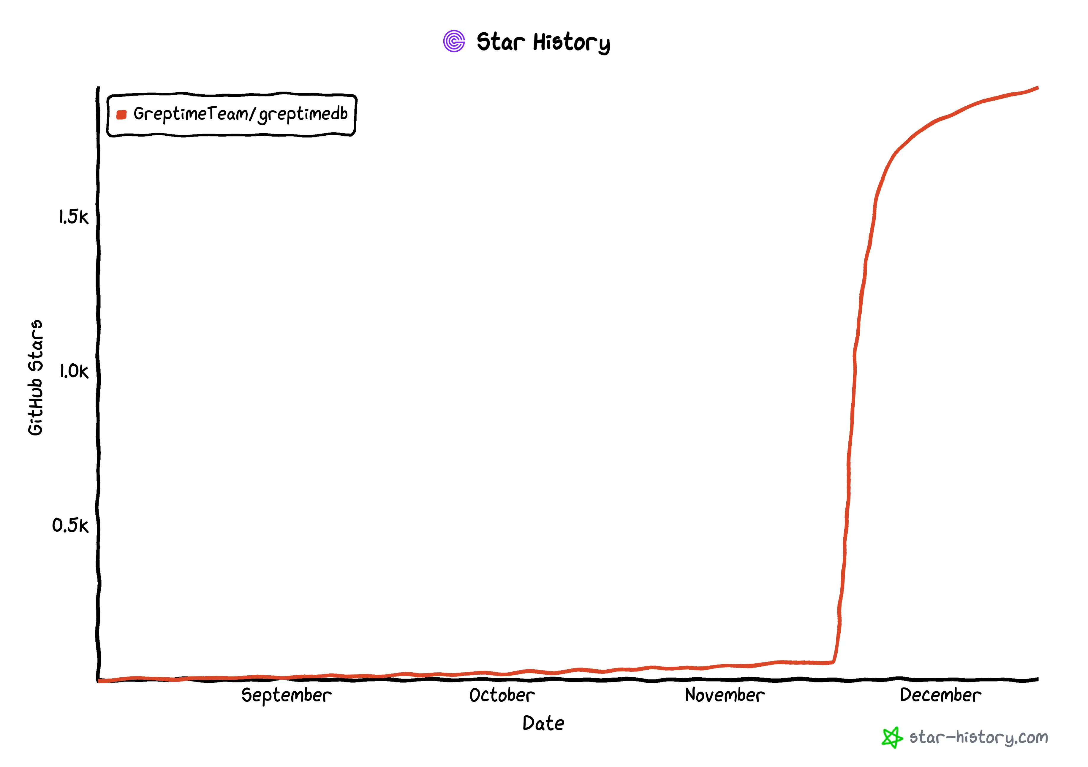 greptimedb star history