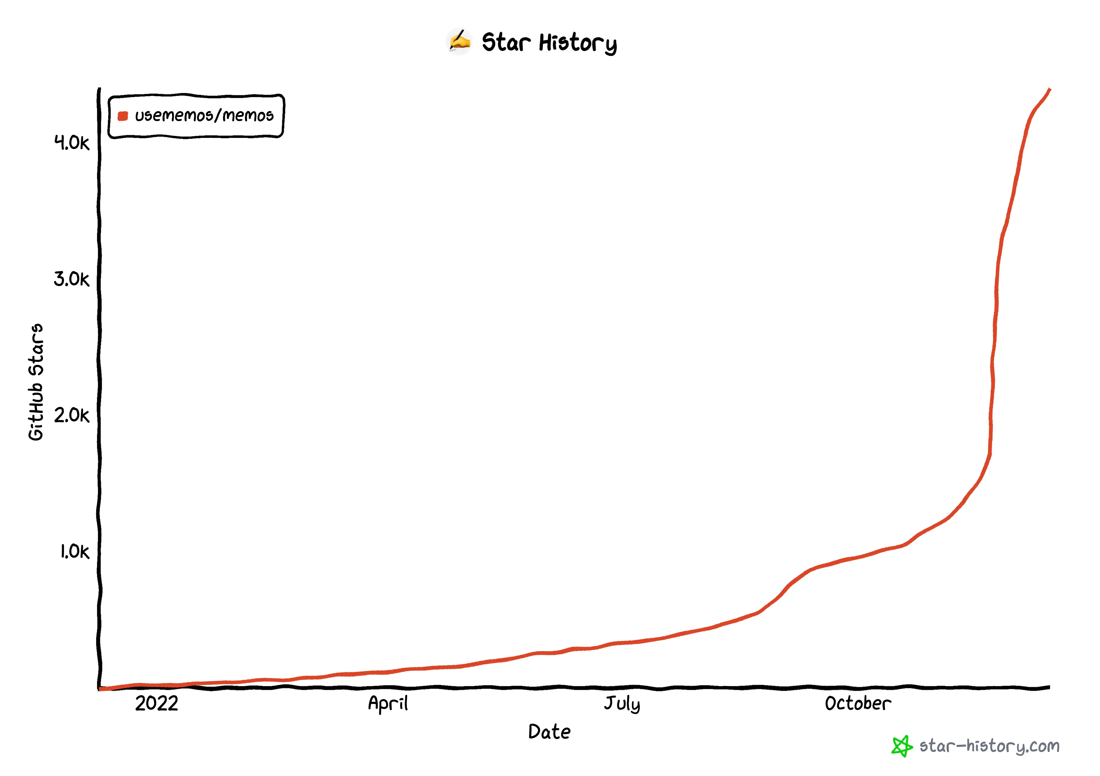 memos star history