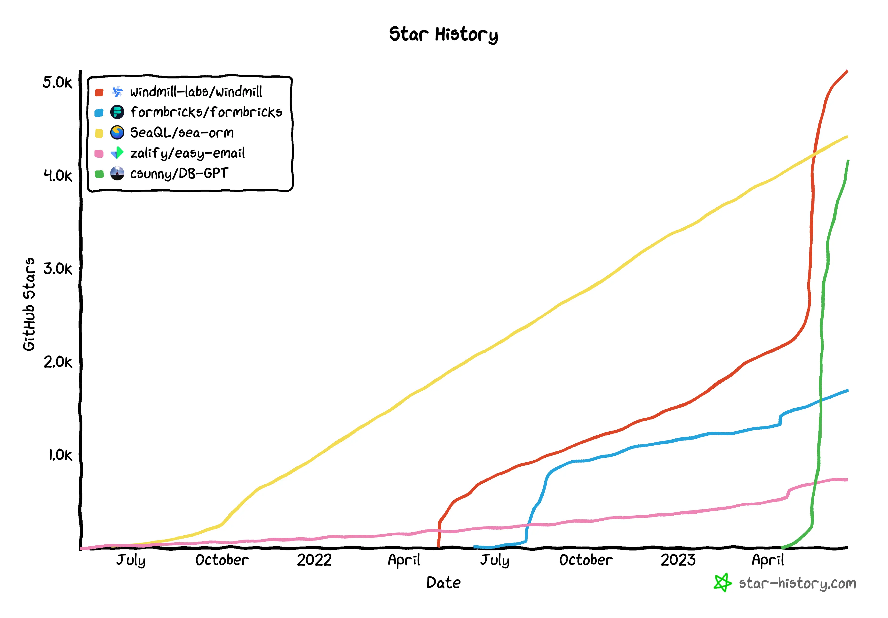 star-history