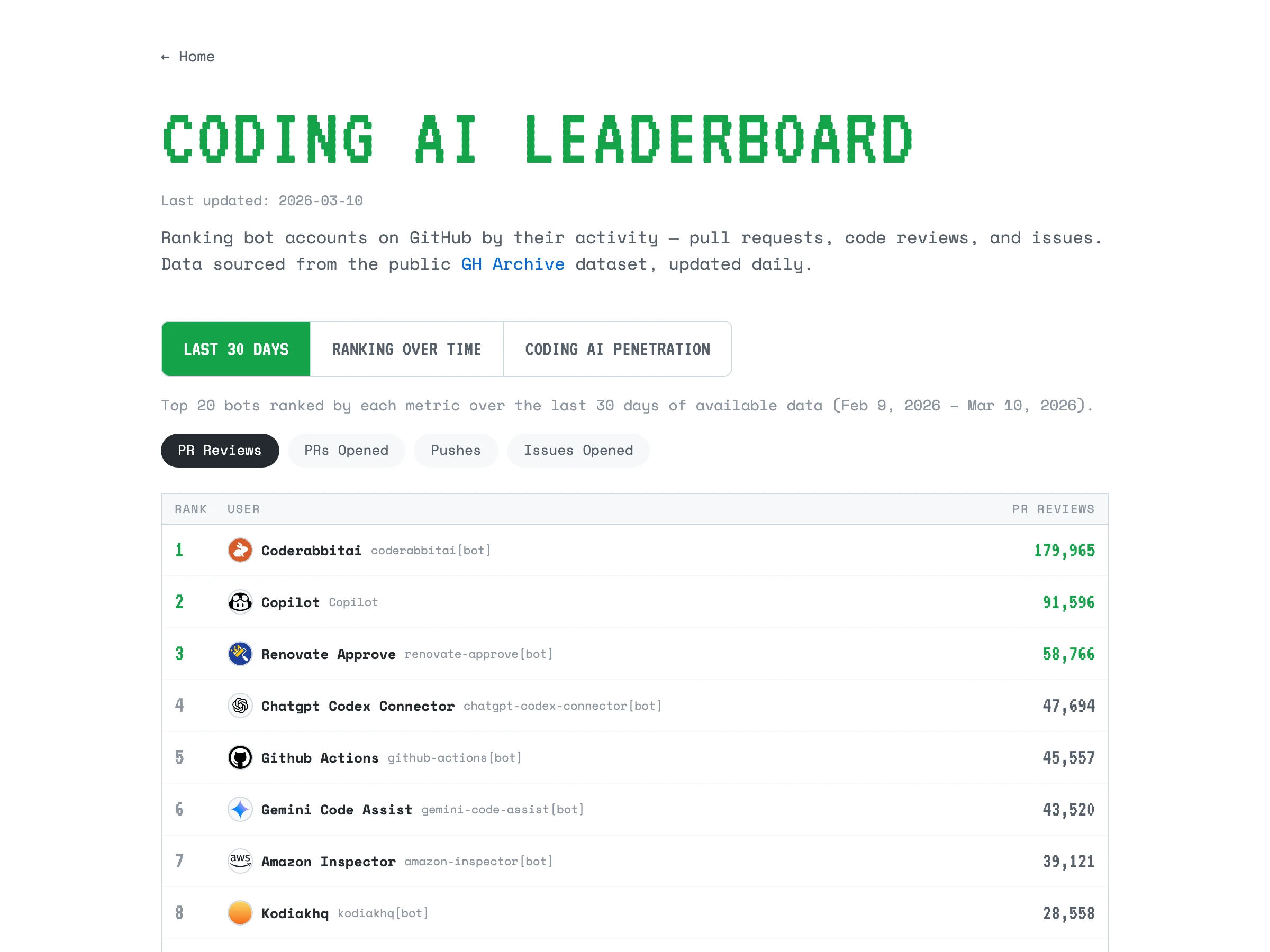 The State of Coding AI on GitHub