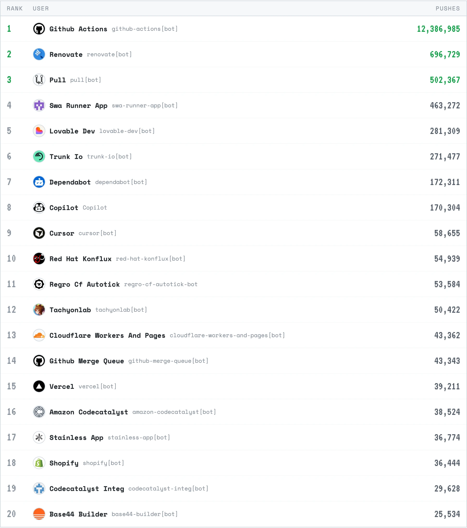 Pushes - Last 30 Days