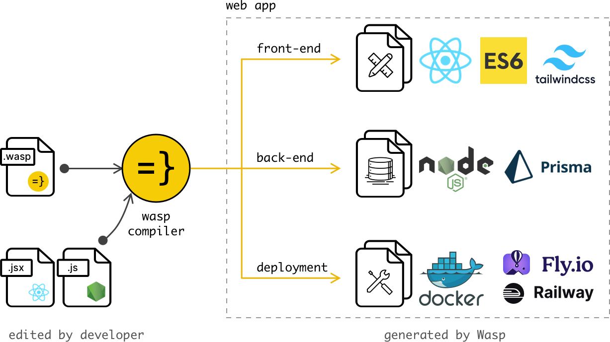 wasp_compilation_diagram