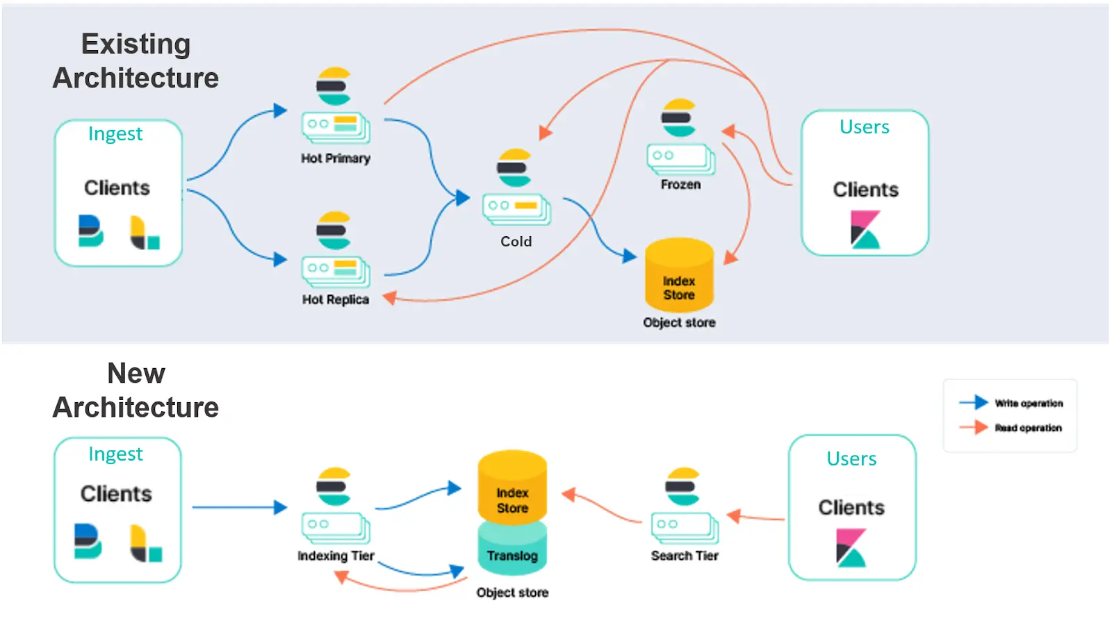 elastic-architecture